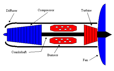 Figure 6. Schematic diagram of a prop-fan engine.