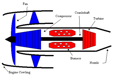 Figure 5. Schematic diagram of a turbofan engine.