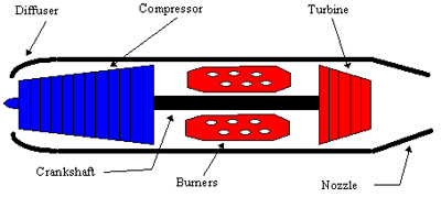 Figure 3. Schematic diagram of a turbojet engine.