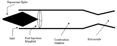 Figure 7. Schematic diagram of a ramjet.