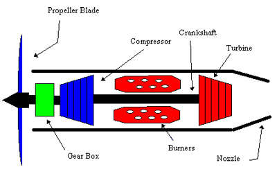 Figure 4. Schematic diagram of a turboprop engine.